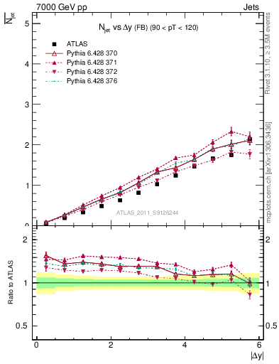 Plot of njets-vs-dy-fb in 7000 GeV pp collisions