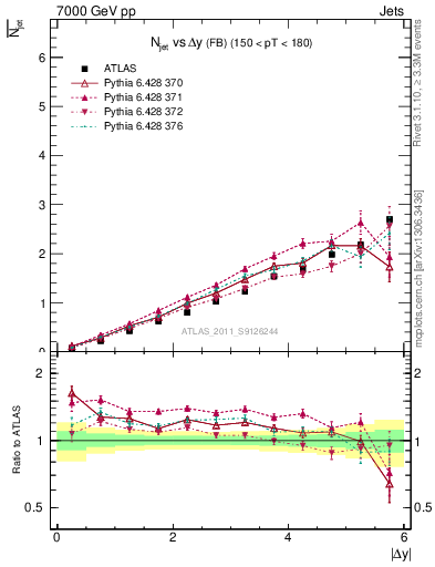 Plot of njets-vs-dy-fb in 7000 GeV pp collisions