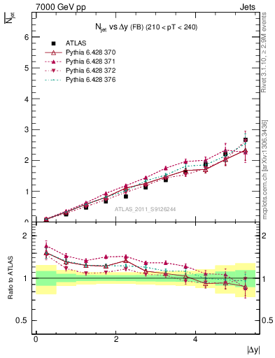 Plot of njets-vs-dy-fb in 7000 GeV pp collisions