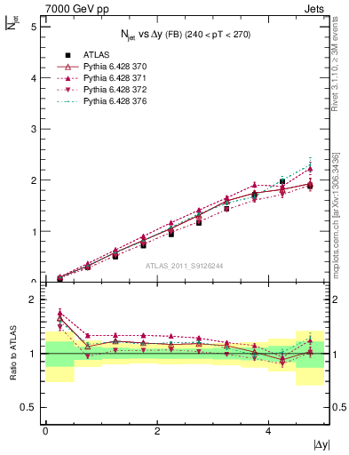 Plot of njets-vs-dy-fb in 7000 GeV pp collisions