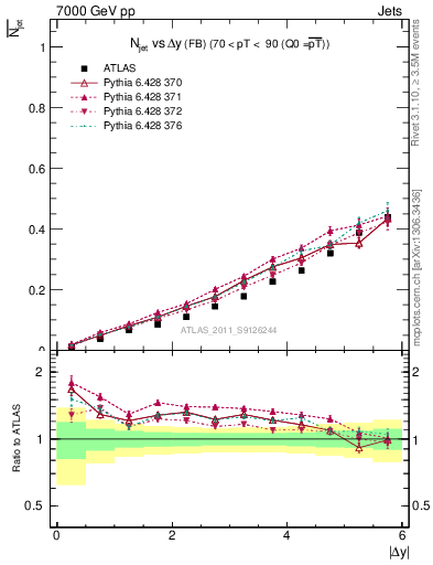 Plot of njets-vs-dy-fb in 7000 GeV pp collisions