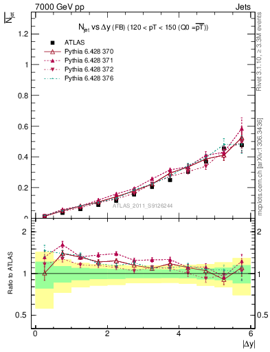 Plot of njets-vs-dy-fb in 7000 GeV pp collisions