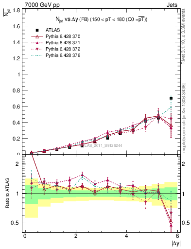 Plot of njets-vs-dy-fb in 7000 GeV pp collisions