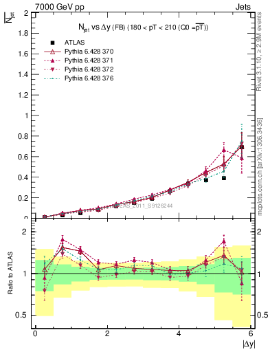 Plot of njets-vs-dy-fb in 7000 GeV pp collisions