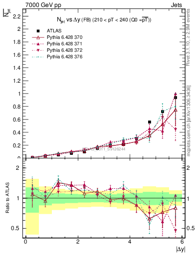 Plot of njets-vs-dy-fb in 7000 GeV pp collisions