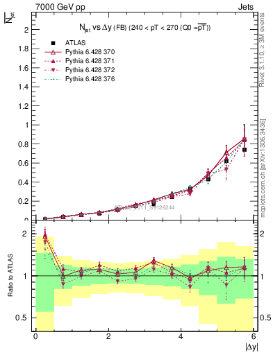 Plot of njets-vs-dy-fb in 7000 GeV pp collisions