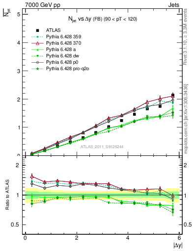 Plot of njets-vs-dy-fb in 7000 GeV pp collisions