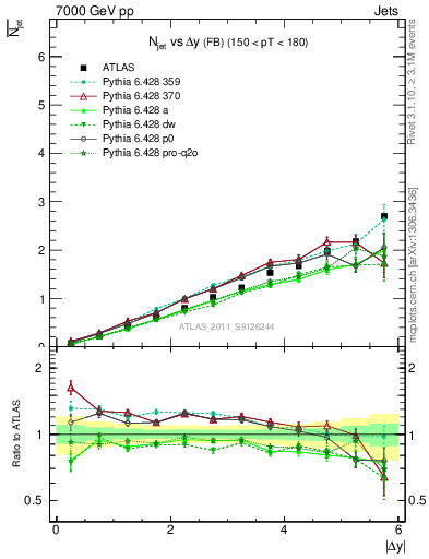 Plot of njets-vs-dy-fb in 7000 GeV pp collisions