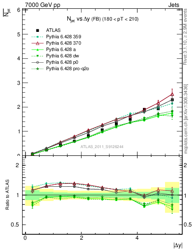 Plot of njets-vs-dy-fb in 7000 GeV pp collisions