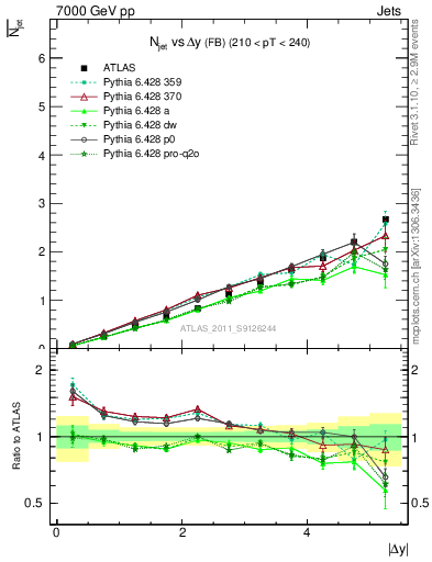 Plot of njets-vs-dy-fb in 7000 GeV pp collisions