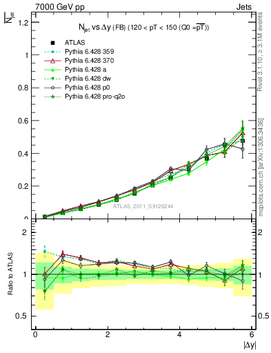 Plot of njets-vs-dy-fb in 7000 GeV pp collisions