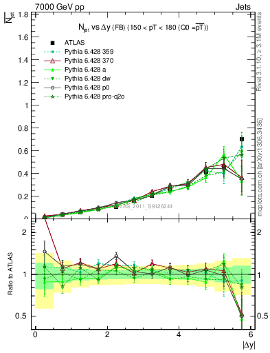 Plot of njets-vs-dy-fb in 7000 GeV pp collisions