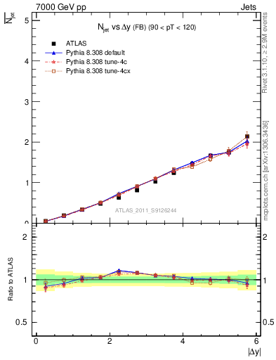 Plot of njets-vs-dy-fb in 7000 GeV pp collisions