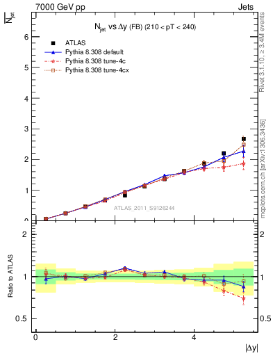 Plot of njets-vs-dy-fb in 7000 GeV pp collisions