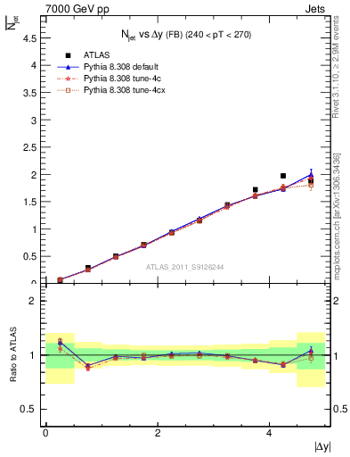 Plot of njets-vs-dy-fb in 7000 GeV pp collisions