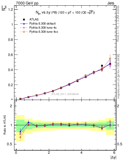 Plot of njets-vs-dy-fb in 7000 GeV pp collisions