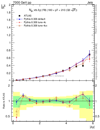 Plot of njets-vs-dy-fb in 7000 GeV pp collisions