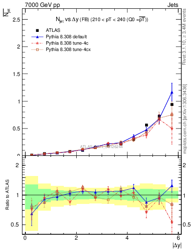 Plot of njets-vs-dy-fb in 7000 GeV pp collisions