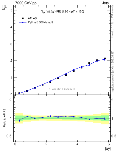 Plot of njets-vs-dy-fb in 7000 GeV pp collisions