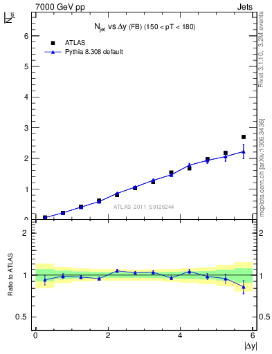 Plot of njets-vs-dy-fb in 7000 GeV pp collisions