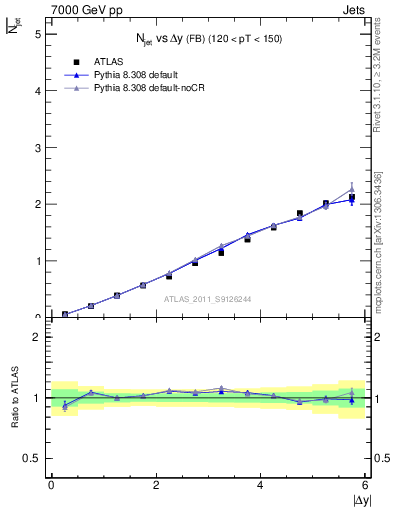 Plot of njets-vs-dy-fb in 7000 GeV pp collisions