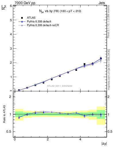 Plot of njets-vs-dy-fb in 7000 GeV pp collisions