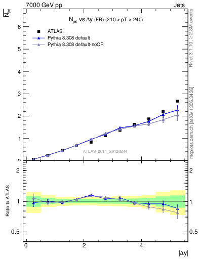 Plot of njets-vs-dy-fb in 7000 GeV pp collisions