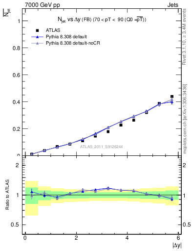 Plot of njets-vs-dy-fb in 7000 GeV pp collisions