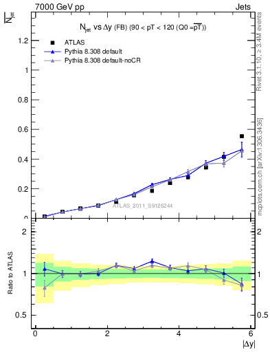 Plot of njets-vs-dy-fb in 7000 GeV pp collisions