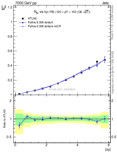 Plot of njets-vs-dy-fb in 7000 GeV pp collisions