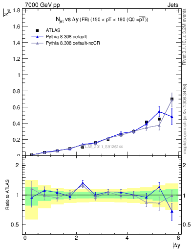 Plot of njets-vs-dy-fb in 7000 GeV pp collisions