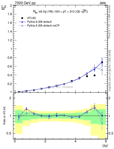 Plot of njets-vs-dy-fb in 7000 GeV pp collisions