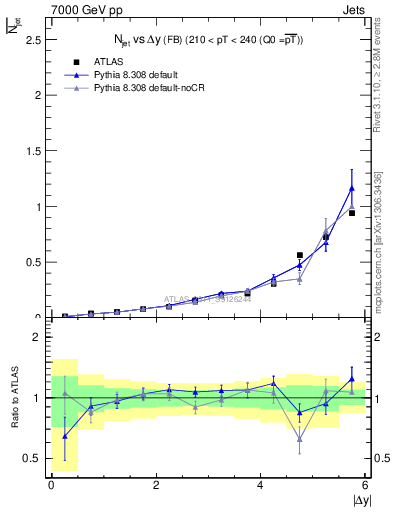 Plot of njets-vs-dy-fb in 7000 GeV pp collisions