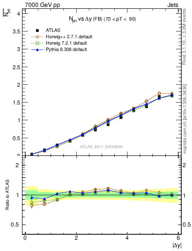 Plot of njets-vs-dy-fb in 7000 GeV pp collisions