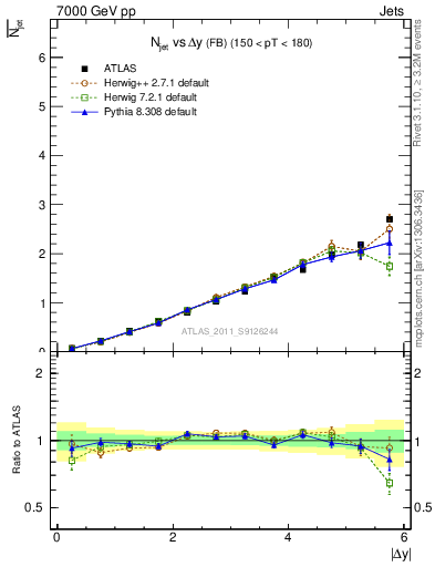 Plot of njets-vs-dy-fb in 7000 GeV pp collisions