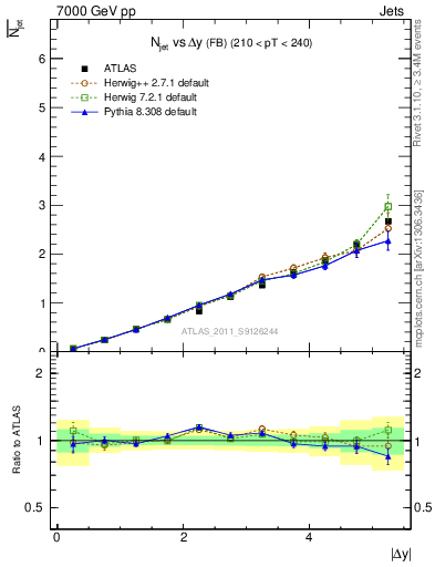 Plot of njets-vs-dy-fb in 7000 GeV pp collisions