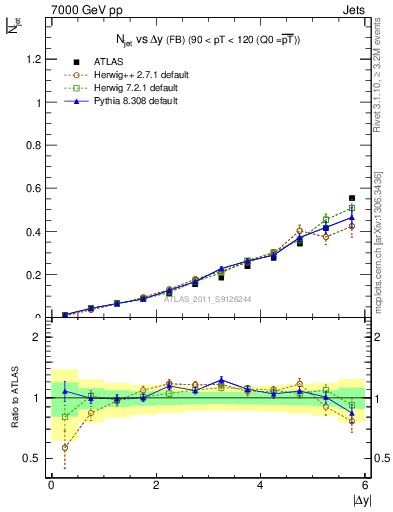 Plot of njets-vs-dy-fb in 7000 GeV pp collisions