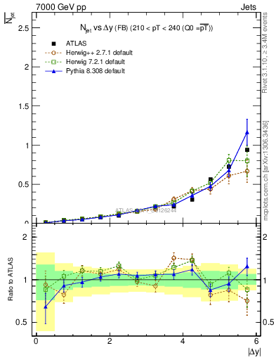 Plot of njets-vs-dy-fb in 7000 GeV pp collisions