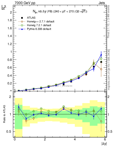 Plot of njets-vs-dy-fb in 7000 GeV pp collisions