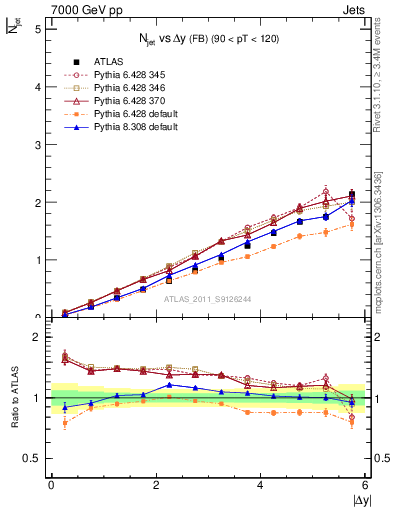 Plot of njets-vs-dy-fb in 7000 GeV pp collisions