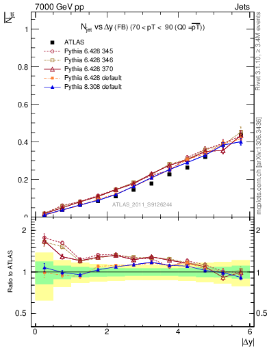 Plot of njets-vs-dy-fb in 7000 GeV pp collisions