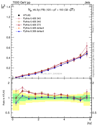 Plot of njets-vs-dy-fb in 7000 GeV pp collisions