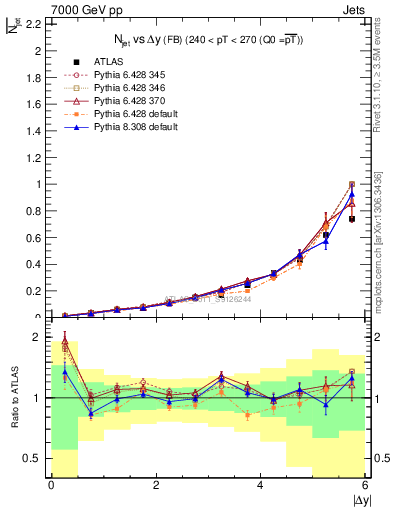 Plot of njets-vs-dy-fb in 7000 GeV pp collisions