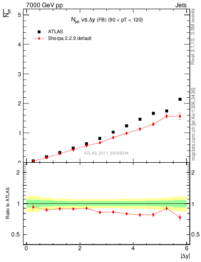 Plot of njets-vs-dy-fb in 7000 GeV pp collisions