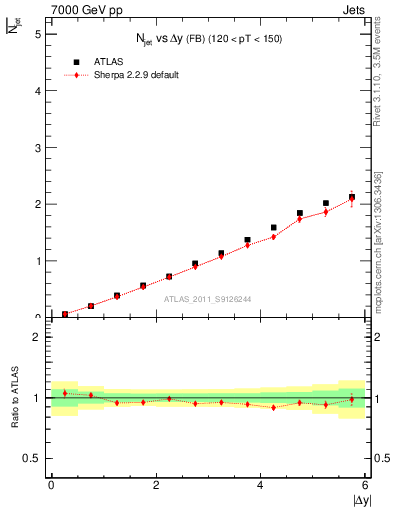 Plot of njets-vs-dy-fb in 7000 GeV pp collisions