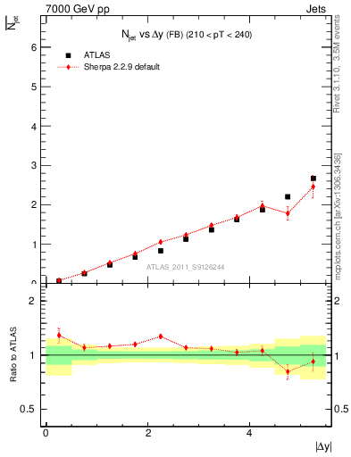 Plot of njets-vs-dy-fb in 7000 GeV pp collisions