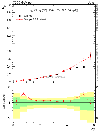 Plot of njets-vs-dy-fb in 7000 GeV pp collisions