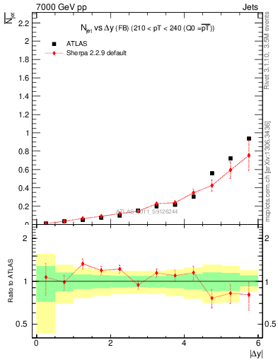 Plot of njets-vs-dy-fb in 7000 GeV pp collisions