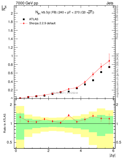 Plot of njets-vs-dy-fb in 7000 GeV pp collisions