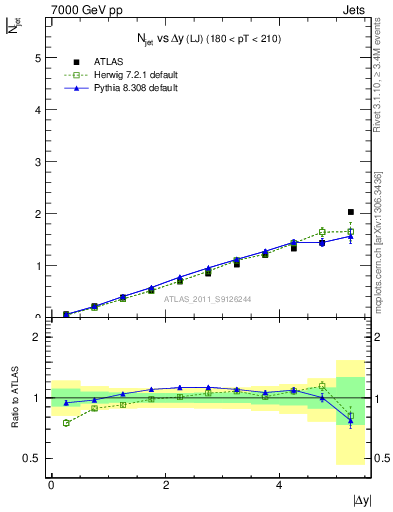 Plot of njets-vs-dy-lj in 7000 GeV pp collisions